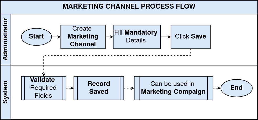 MarketingChannel