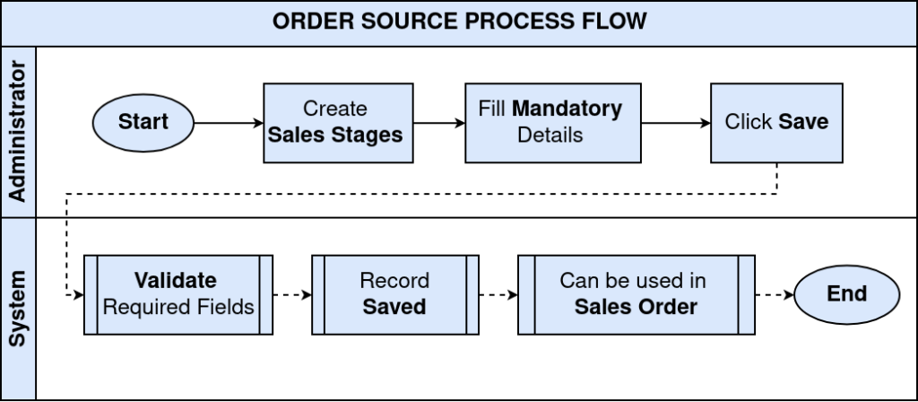 OrderSource
