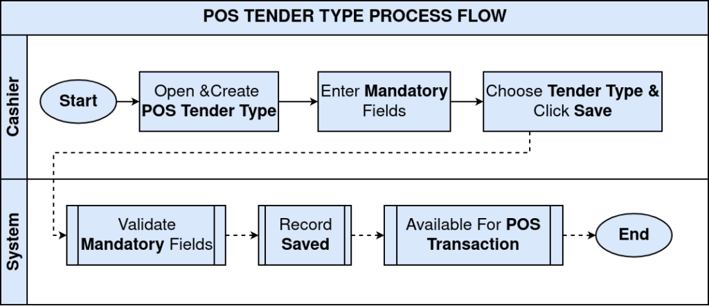 POS Tender Type