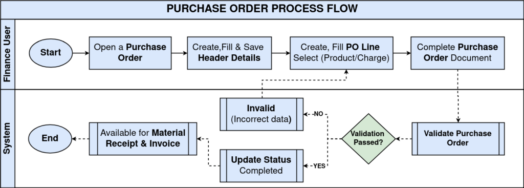 PurchaseOrder