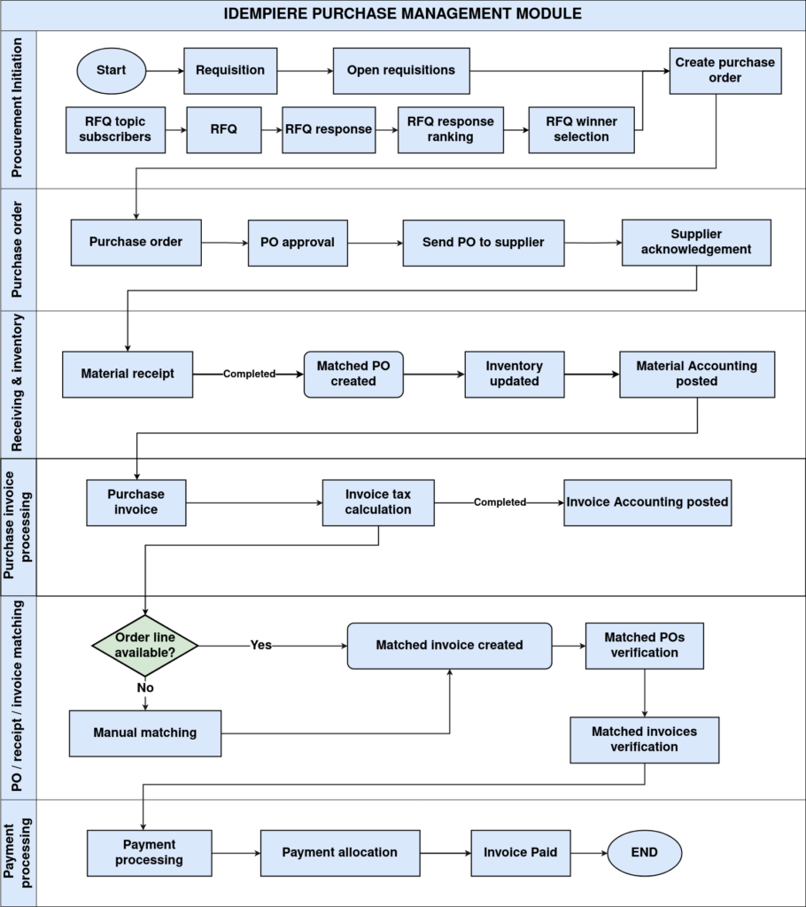 Purchase Management Overview