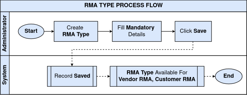 How to Configure RMA Type in iDempiere for Retail RMA Type