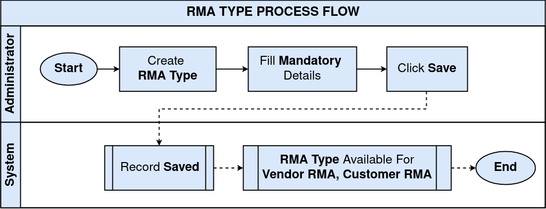 Rma View Dat How to Configure RMA Type in iDempiere for Retail - iDempiere