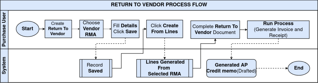 ReturntoVendor1