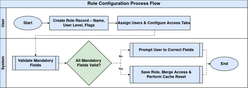 Role Configuration Flow