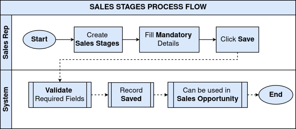 Sales Stage