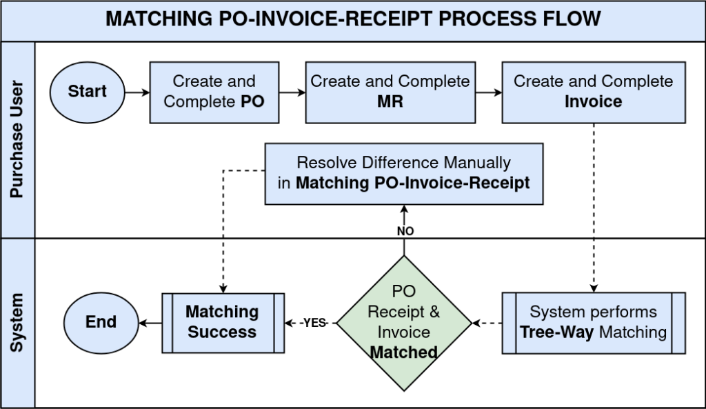 TenthPlanet iDempiere Purchase MatchingPO Receipt Invoice