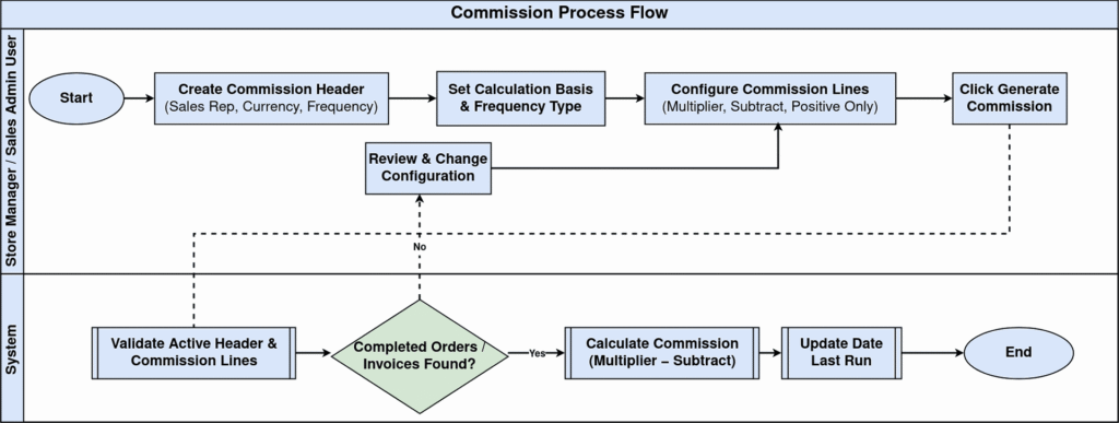 TenthPlanet iDempiere Sales Commission ProcessFlow