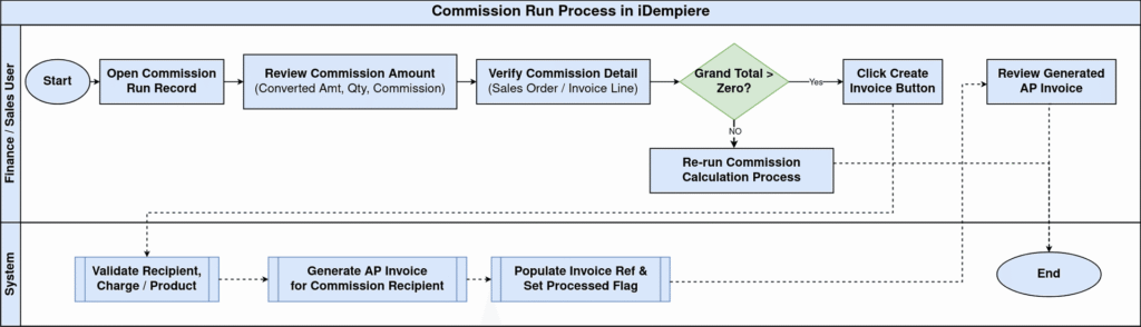 How to Configure Commission Run in iDempiere TenthPlanet iDempiere Sales CommissionRun ProcessFlow