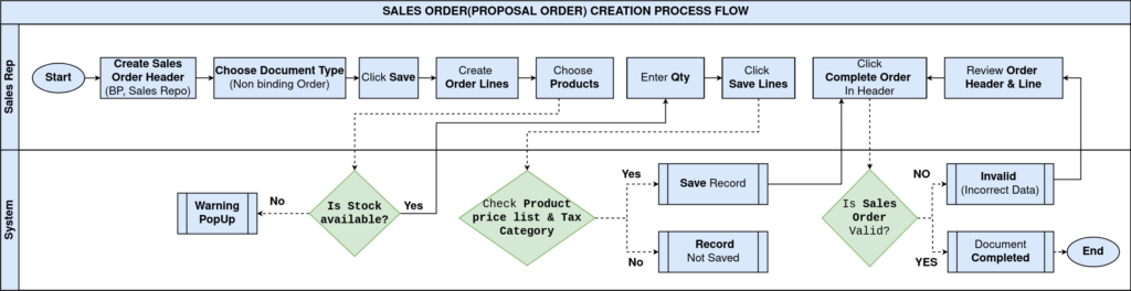 How to Configure Proposal Order in iDempiere TenthPlanet iDempiere Sales ProposalOrder ProcessFlow