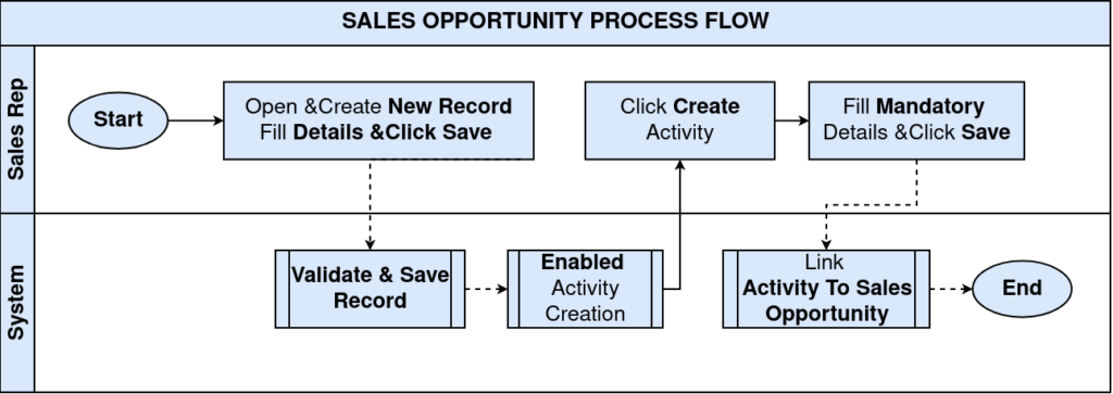 How to Create and Manage Sales Opportunities in iDempiere TenthPlanet iDempiere Sales SalesOpportunity ProcessFlow