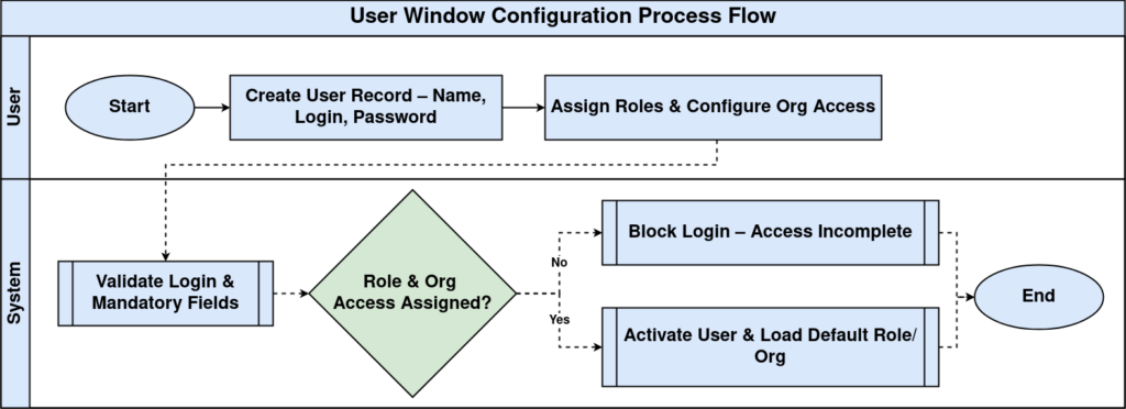 How to Configure User Window in iDempiere TenthPlanet-iDempiere-Masters-User-WorkFlow