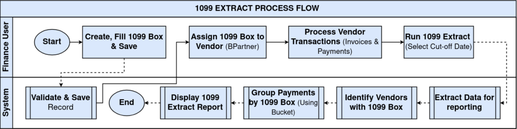 How to Run the 1099 Extract Process in iDempiere 1099 Extract
