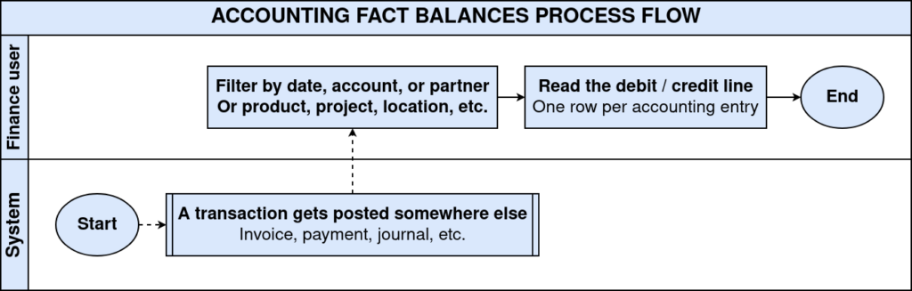 TenthPlanet-iDempiere-Accounting-AccountingFactBalance-ProcessFlow