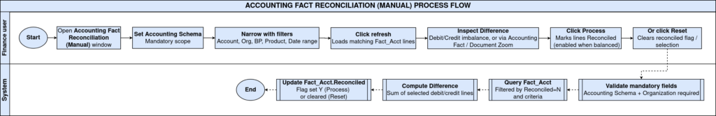How Accounting Fact Reconciliation (Manual) Form Woks in iDempiere TenthPlanet-iDempiere-Form-Accounting-ProcessFlow