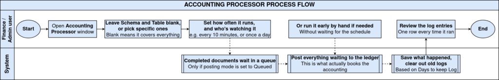 How to Configure Accounting Processor in iDempiere TenthPlanet-iDempiere-SystemAdmin-AccountingProcessor-ProcessFlow