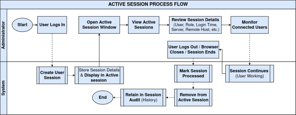 ActiveSession