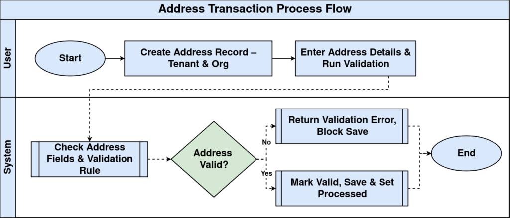 Address Transaction Flow