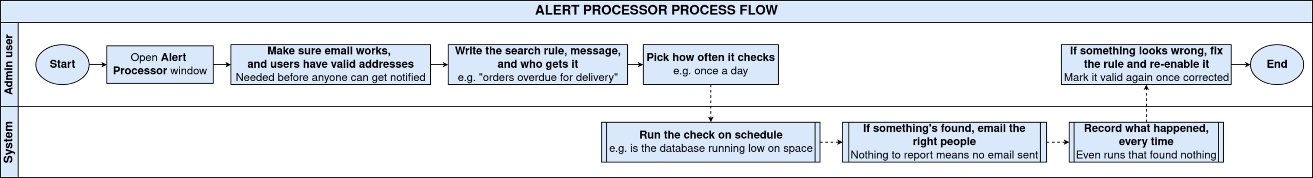 TenthPlanet-iDempiere-SystemAdmin-AlertProcessor-ProcessFlow