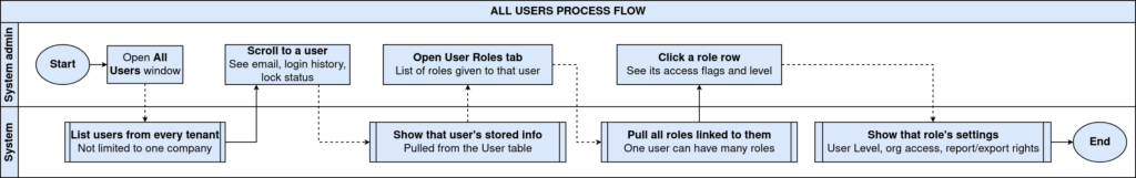 TenthPlanet-iDempiere-SystemAdmin-AllUsers-ProcessFlow