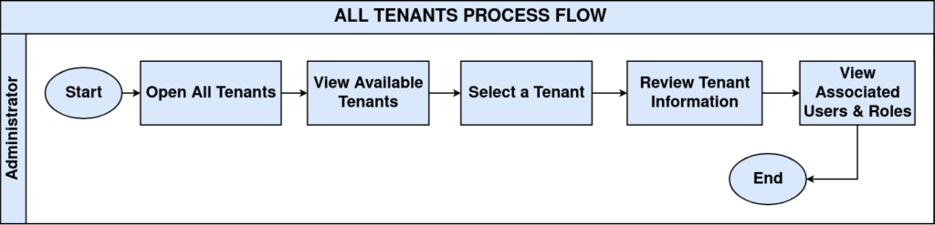 AllTenants