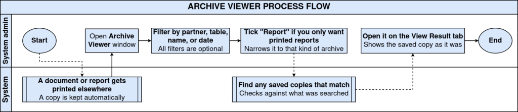TenthPlanet-iDempiere-SystemAdmin-ArchiveViewer-ProcessFlow