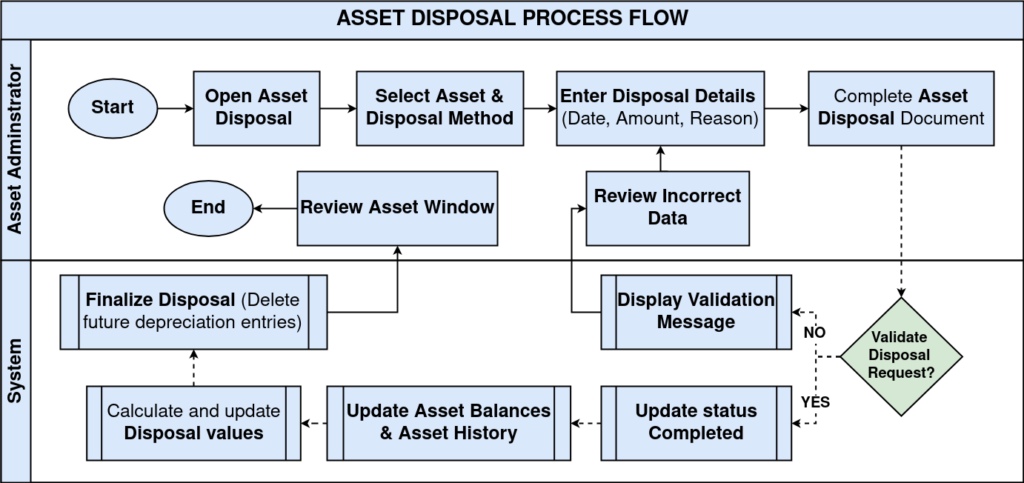 How to Configure Asset Disposal in iDempiere Asset Disposal