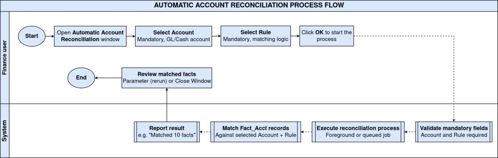 TenthPlanet-iDempiere-Process-AutomaticAccountReconciliation-ProcessFlow