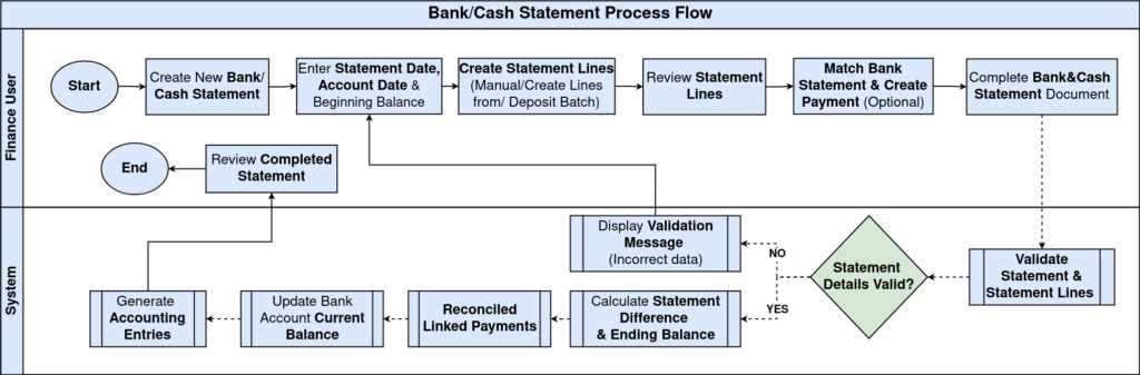 BankCash Statement