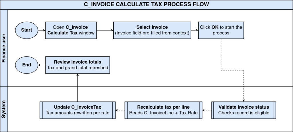 How to Process C_Invoice Calculate Tax in iDempiere TenthPlanet-iDempiere-Accounting-C_InvoiceCalculateTax-ProcessFlow
