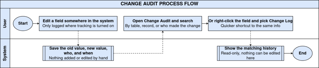 TenthPlanet-iDempiere-SystemAdmin-ChangeAudit-ProcessFlow