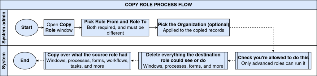 TenthPlanet-iDempiere-SystemAdmin-CopyRole-ProcessFlow