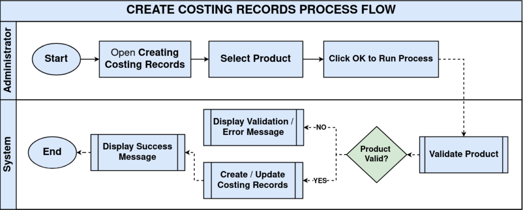 CreateCostingRecords1