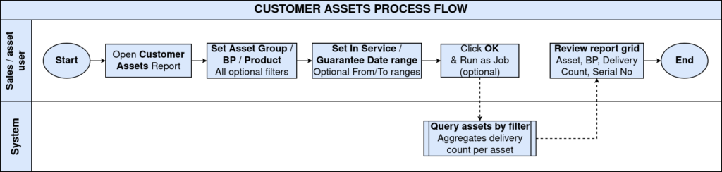 TenthPlanet-iDempiere-Accounting-CustomerAssets-ProcessFlow