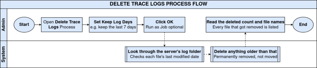 TenthPlanet-iDempiere-SystemAdmin-DeleteTraceLogs-ProcessFlow