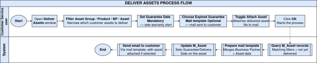 TenthPlanet-iDempiere-Accounting-DeliverAssets-ProcessFlow