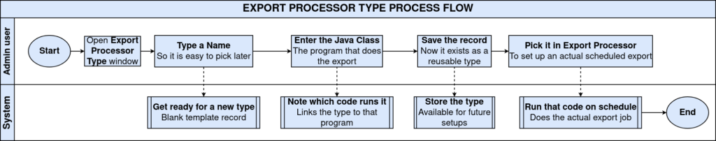 TenthPlanet-iDempiere-SystemAdmin-ExportProcessorType-ProcessFlow