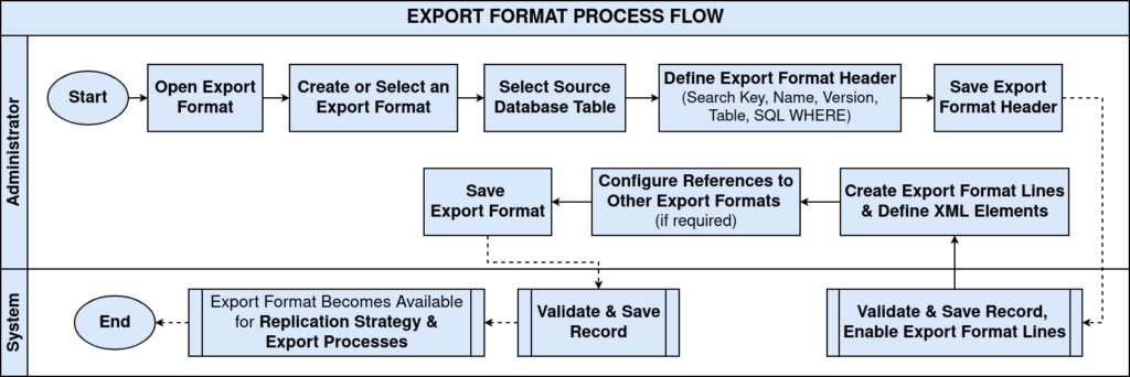 ExportFormat3