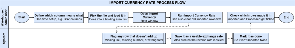 TenthPlanet-iDempiere-SystemAdmin-ImportCurrencyRate-ProcessFlow