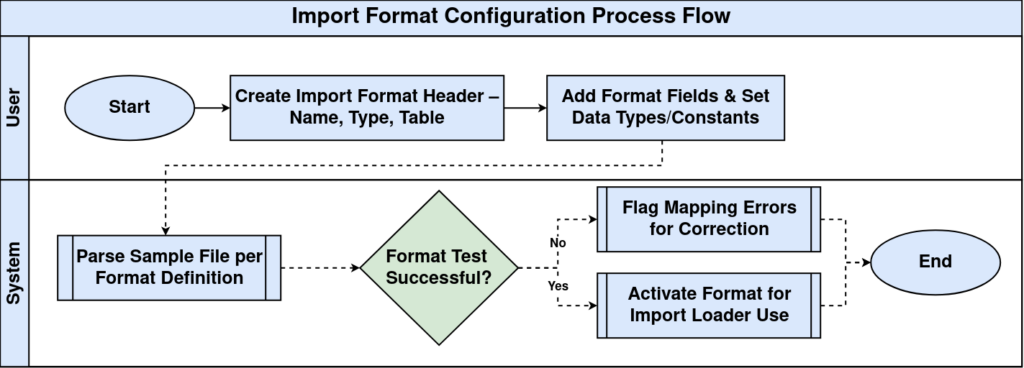 How to Configure the Import Format Window in iDempiere Import Format Flow