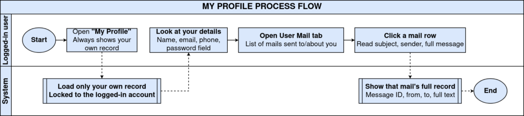 TenthPlanet-iDempiere-SystemAdmin-MyProfile-ProcessFlow