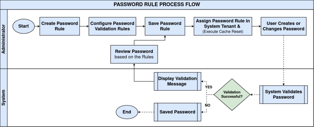 PasswordRules 1