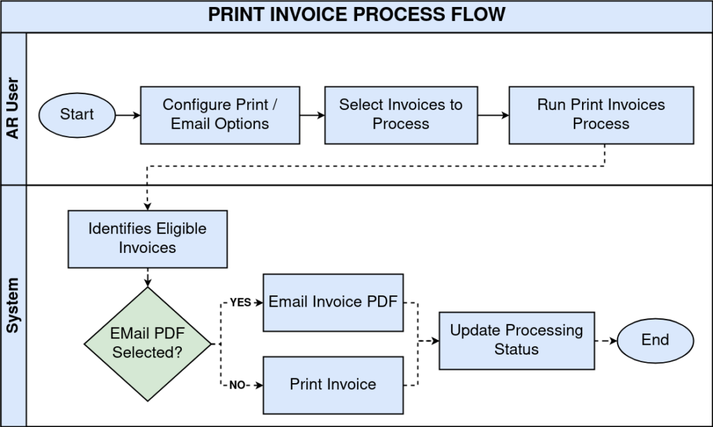 Print Invoices