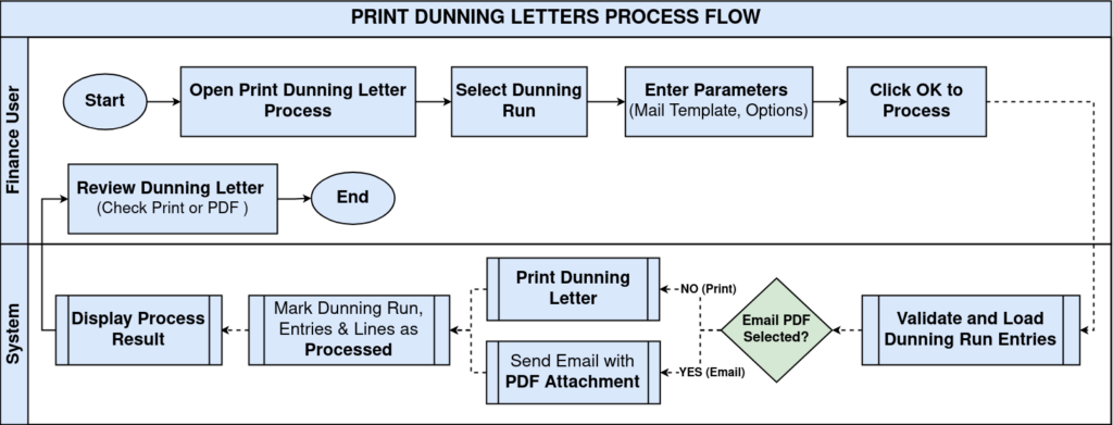 How to Print Dunning Letters in iDempiere PrintDunningLetters