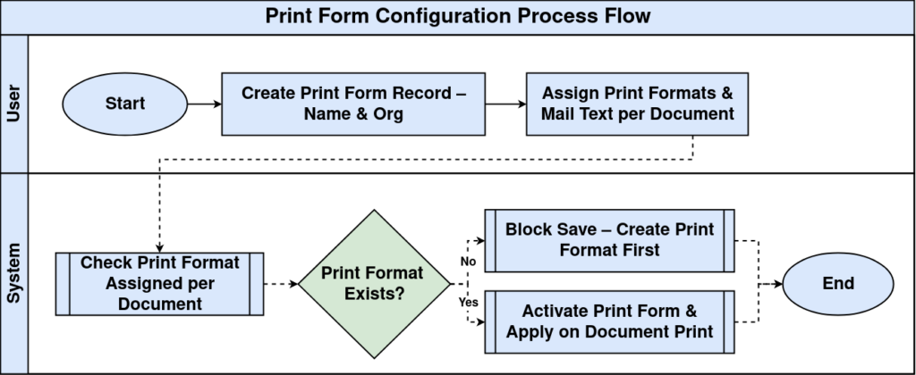 Print Form Flow
