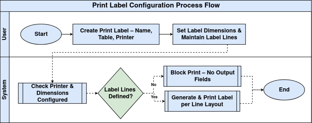 Print Label Flow