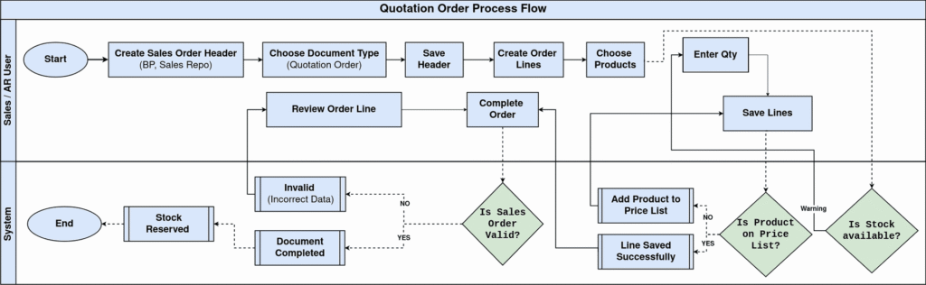 How to Configure Quotation Orders in iDempiere for Retail QuotationOrder