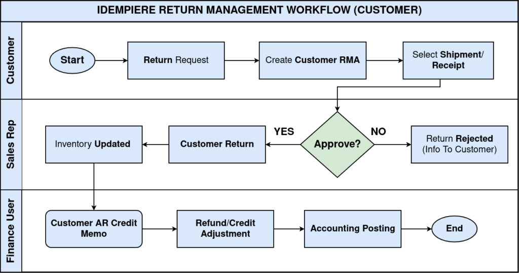 RM Customer