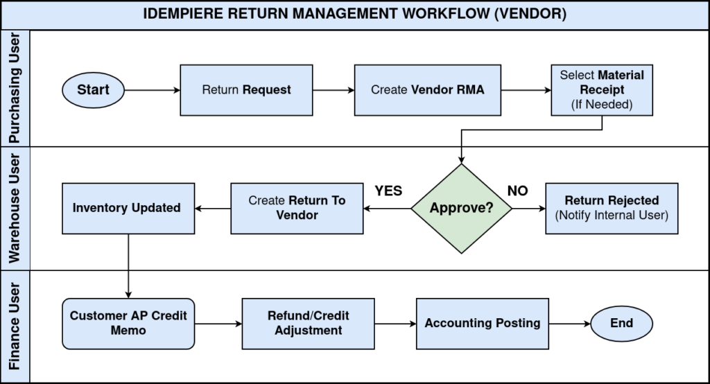 RM Vendor