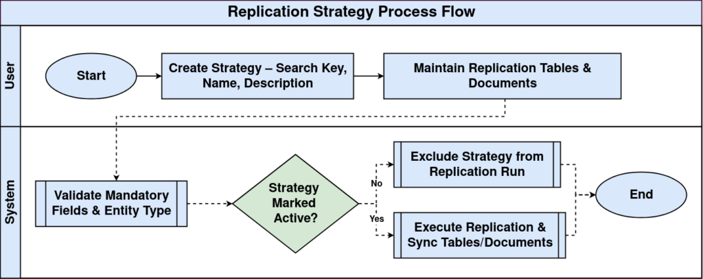 Replication Strategy Flow